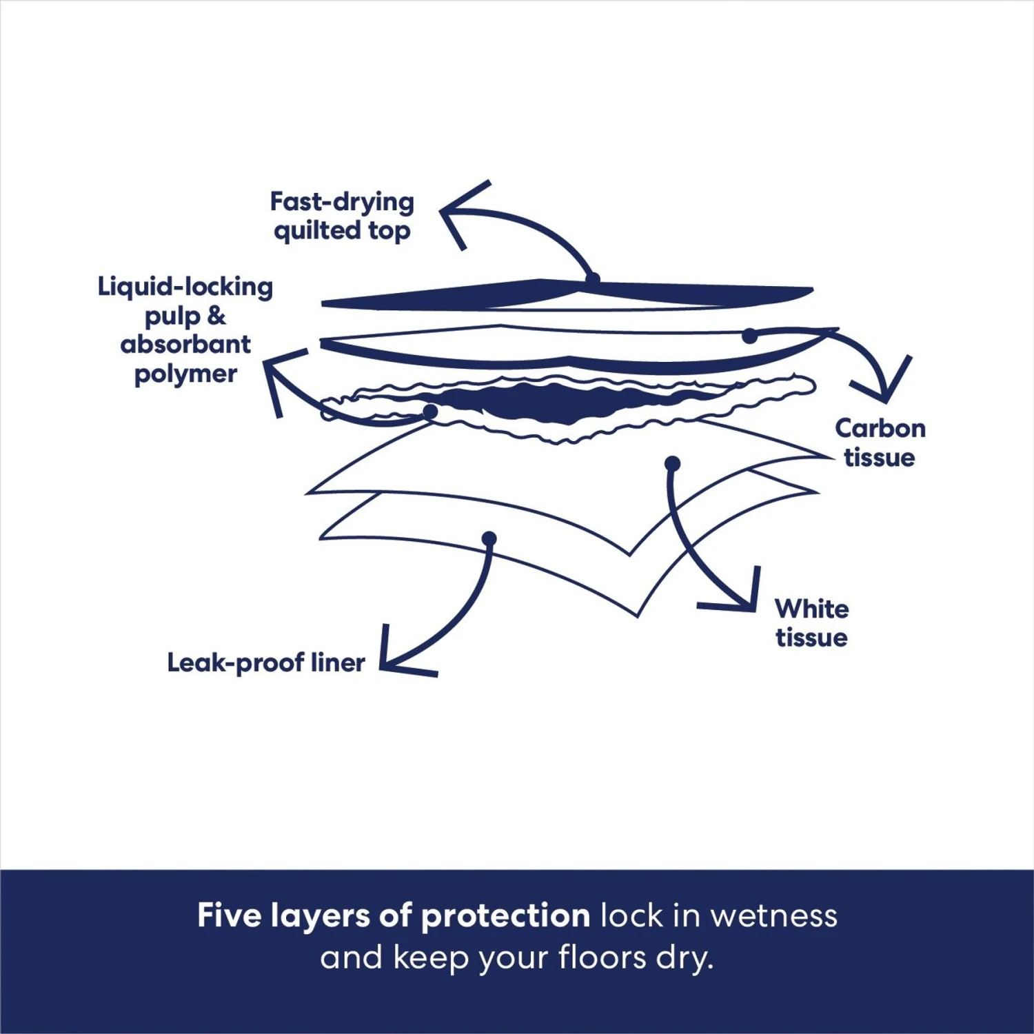 Frisco Charcoal Dog Training & Potty Pads 8 Frisco Charcoal Dog Training & Potty Pads - Image 6