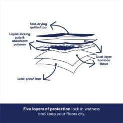 Frisco Extra Large Eco-Conscious Dog Training & Potty Pads 16 Frisco Extra Large Eco-Conscious Dog Training & Potty Pads -Frisco 309793 PT5. AC SS1800 V1674665683