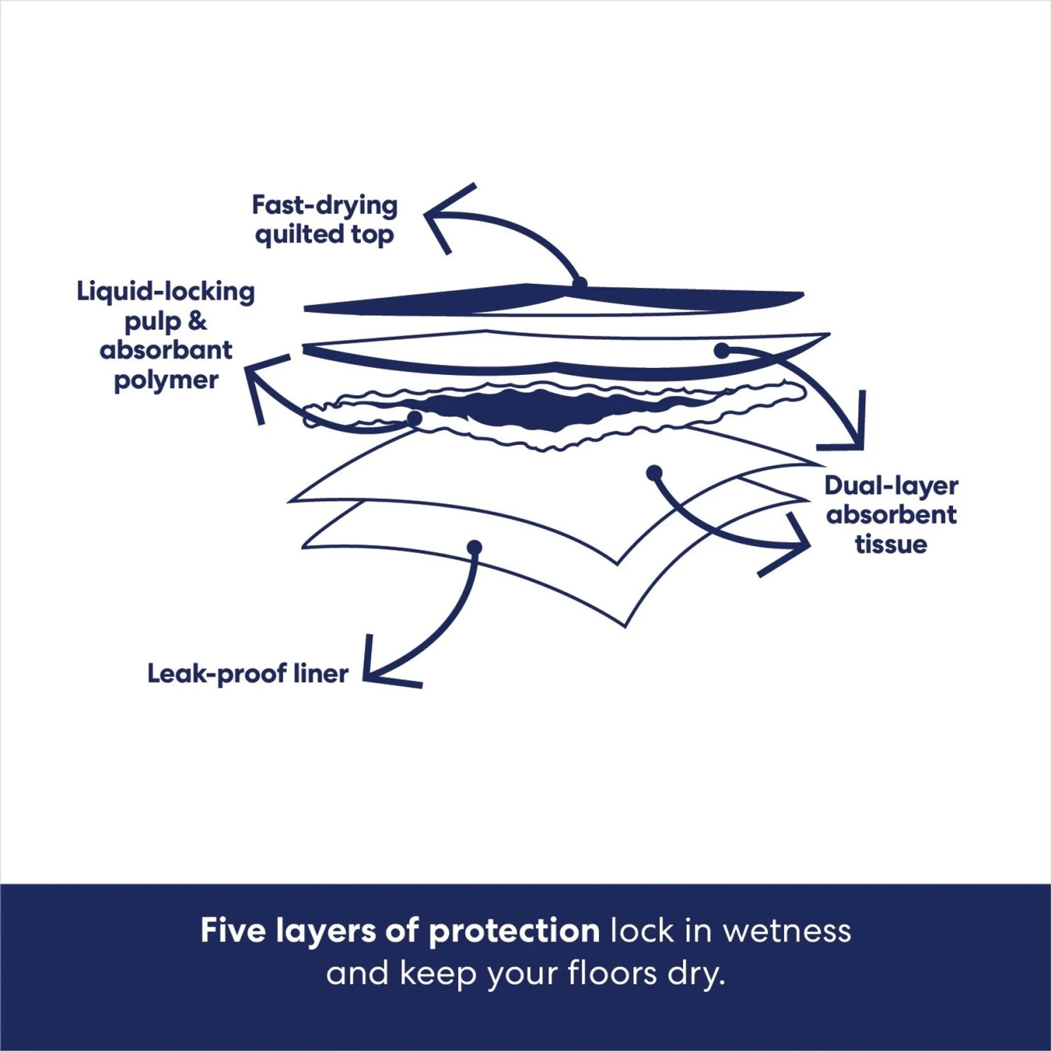 Frisco Premium Extra Large Dog Training & Potty Pads & American Journey Lamb Recipe Grain-Free Oven Baked Crunchy Biscuit Dog Treats 7 Frisco Premium Extra Large Dog Training & Potty Pads & American Journey Lamb Recipe Grain-Free Oven Baked Crunchy Biscuit Dog Treats - Image 5